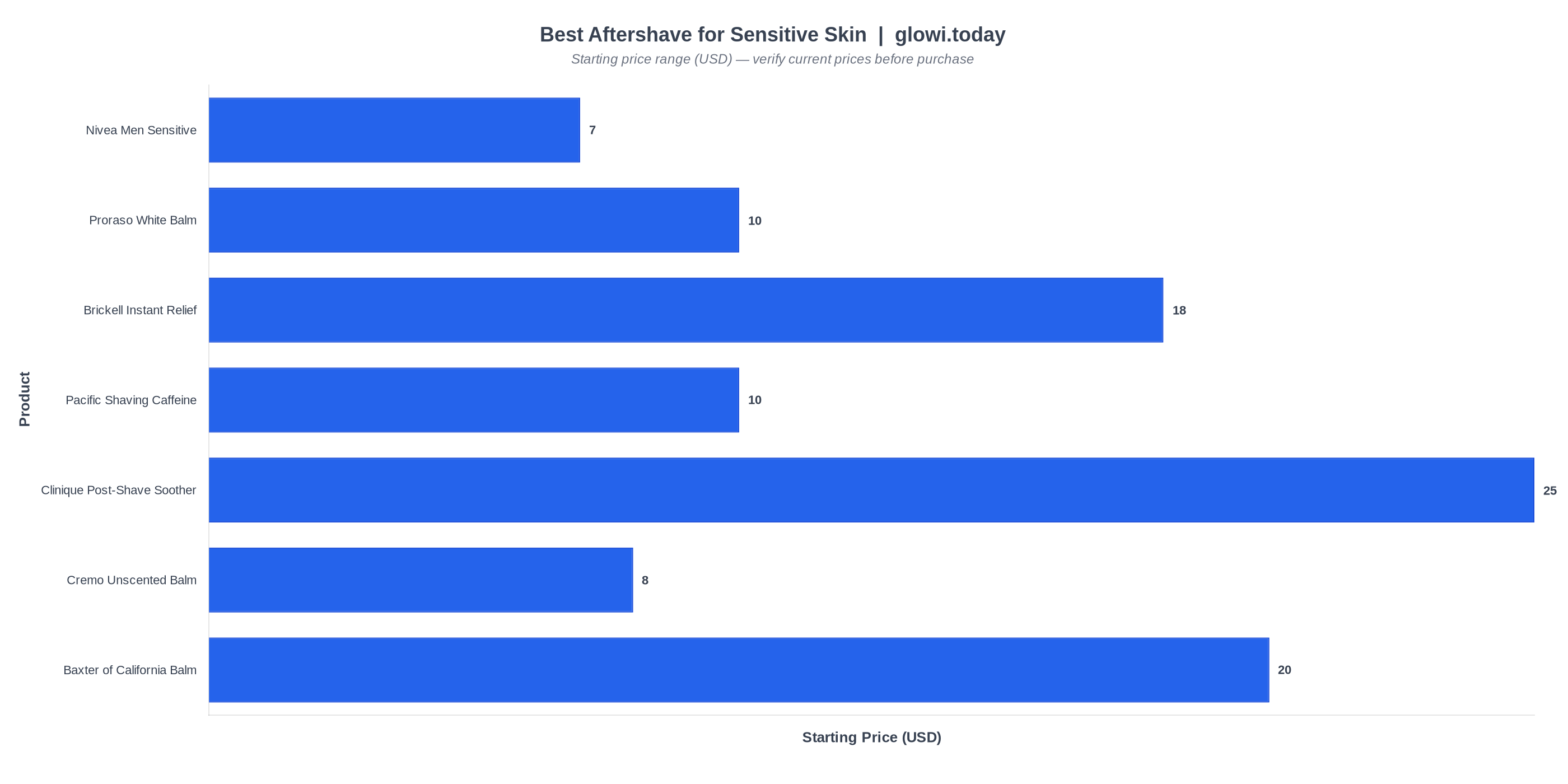 Price comparison chart: best aftershave balms for sensitive skin — glowi.today